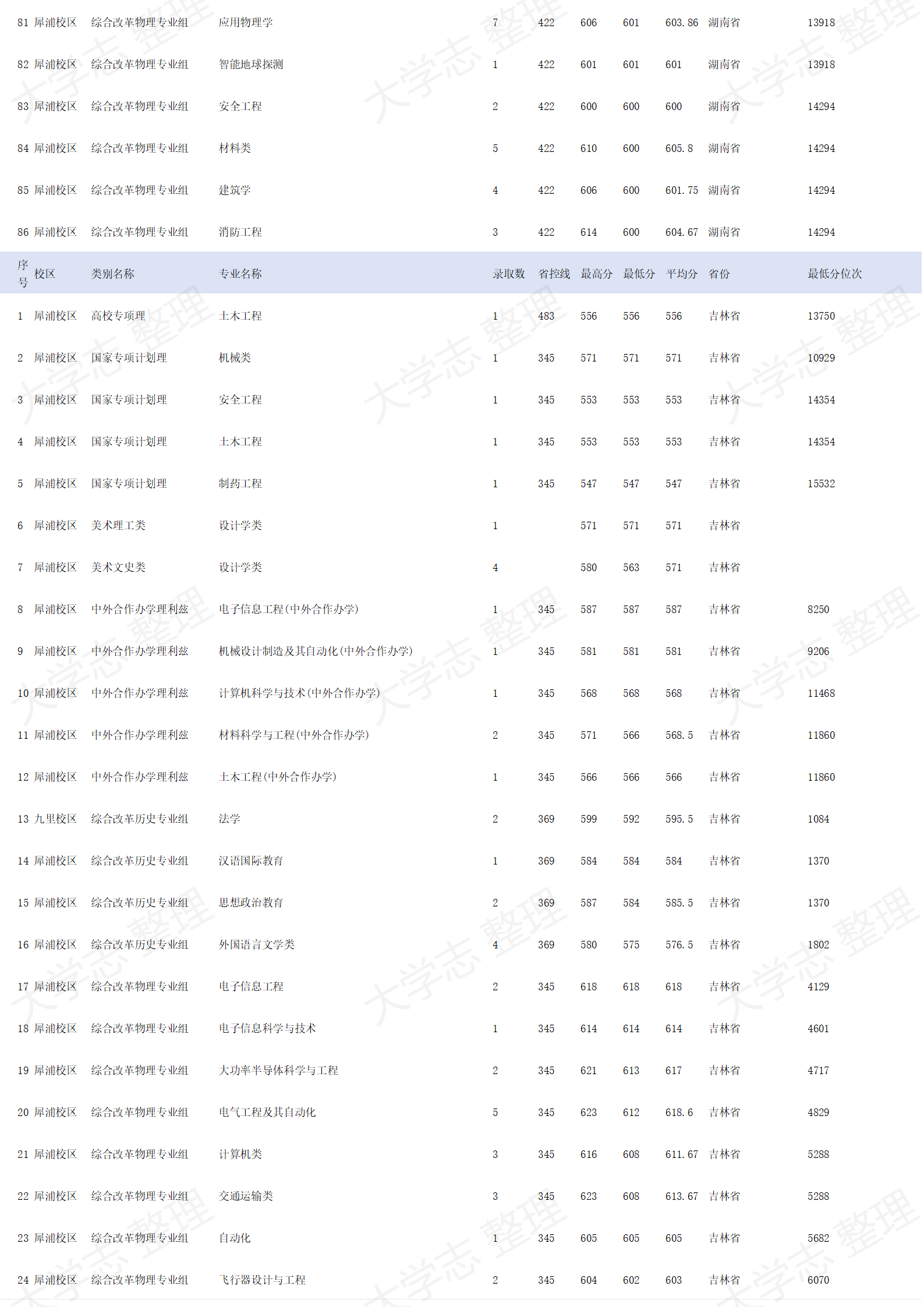 西南交通大学－2024年招生录取分数线